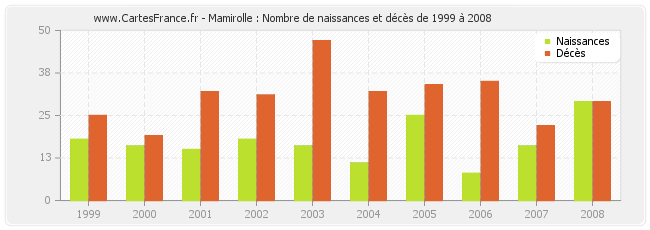 Mamirolle : Nombre de naissances et décès de 1999 à 2008