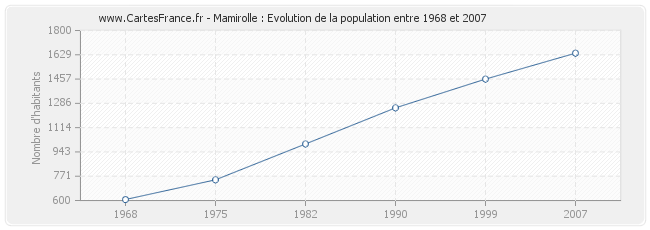Population Mamirolle