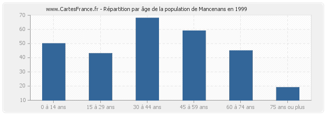 Répartition par âge de la population de Mancenans en 1999