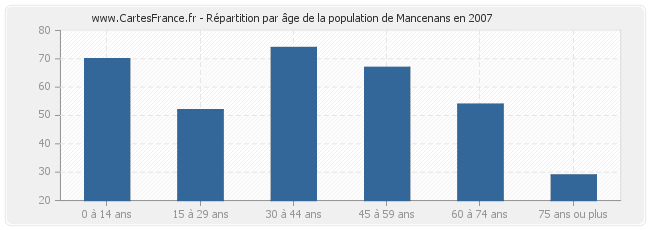 Répartition par âge de la population de Mancenans en 2007