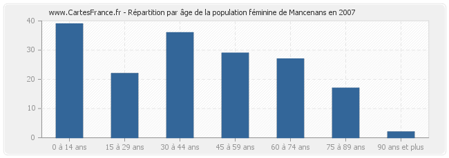 Répartition par âge de la population féminine de Mancenans en 2007