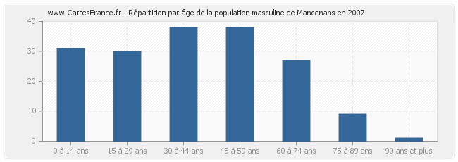 Répartition par âge de la population masculine de Mancenans en 2007