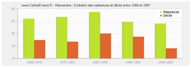 Mancenans : Evolution des naissances et décès entre 1968 et 2007