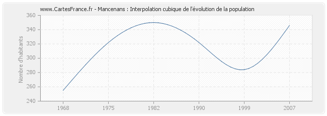 Mancenans : Interpolation cubique de l'évolution de la population
