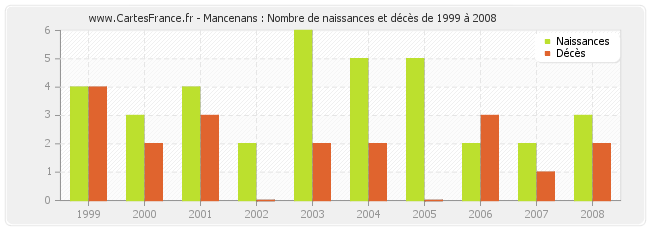 Mancenans : Nombre de naissances et décès de 1999 à 2008