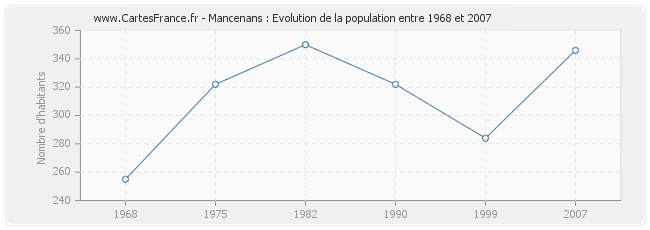 Population Mancenans