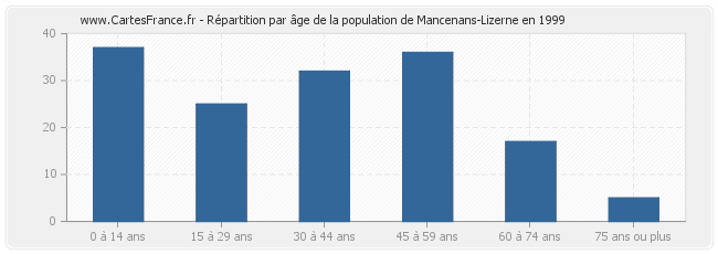 Répartition par âge de la population de Mancenans-Lizerne en 1999
