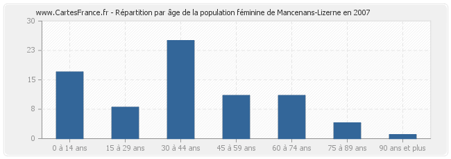 Répartition par âge de la population féminine de Mancenans-Lizerne en 2007