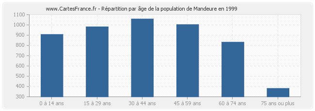Répartition par âge de la population de Mandeure en 1999