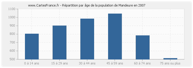 Répartition par âge de la population de Mandeure en 2007