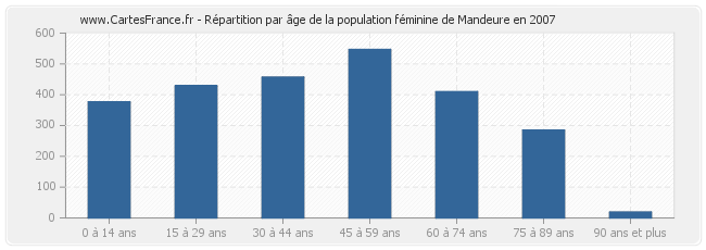 Répartition par âge de la population féminine de Mandeure en 2007