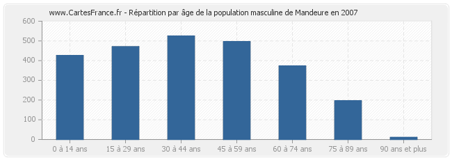 Répartition par âge de la population masculine de Mandeure en 2007