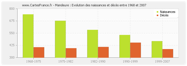 Mandeure : Evolution des naissances et décès entre 1968 et 2007