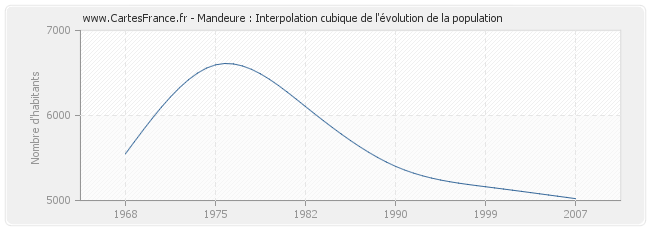 Mandeure : Interpolation cubique de l'évolution de la population