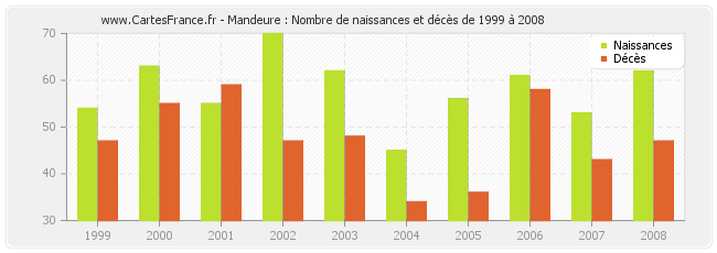 Mandeure : Nombre de naissances et décès de 1999 à 2008