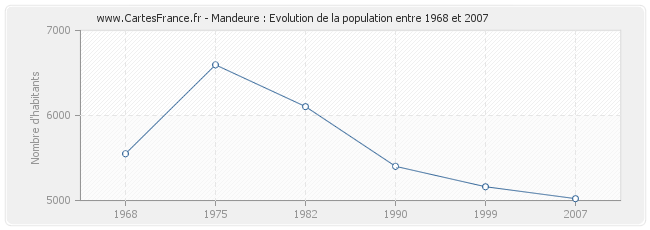 Population Mandeure