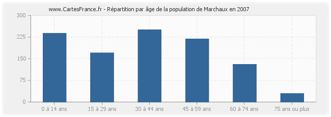 Répartition par âge de la population de Marchaux en 2007