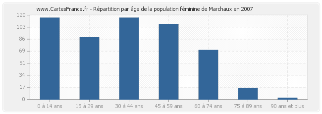 Répartition par âge de la population féminine de Marchaux en 2007