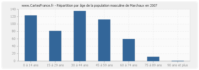 Répartition par âge de la population masculine de Marchaux en 2007