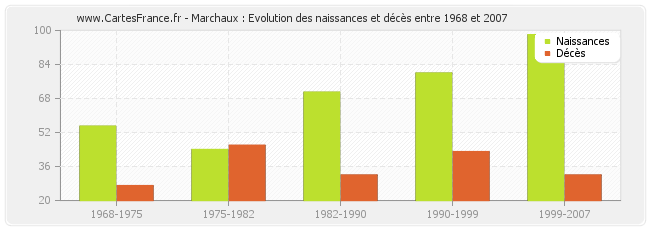 Marchaux : Evolution des naissances et décès entre 1968 et 2007