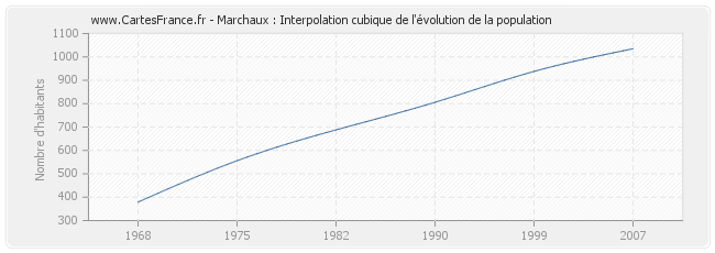 Marchaux : Interpolation cubique de l'évolution de la population