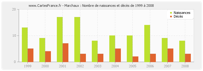 Marchaux : Nombre de naissances et décès de 1999 à 2008