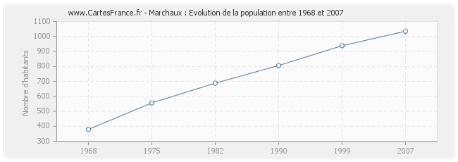 Population Marchaux