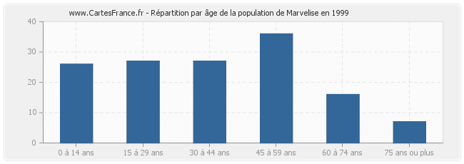 Répartition par âge de la population de Marvelise en 1999