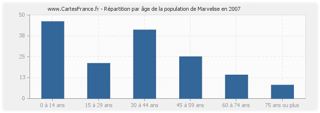 Répartition par âge de la population de Marvelise en 2007