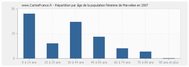 Répartition par âge de la population féminine de Marvelise en 2007