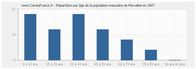 Répartition par âge de la population masculine de Marvelise en 2007