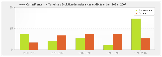 Marvelise : Evolution des naissances et décès entre 1968 et 2007