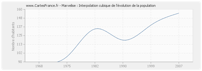 Marvelise : Interpolation cubique de l'évolution de la population