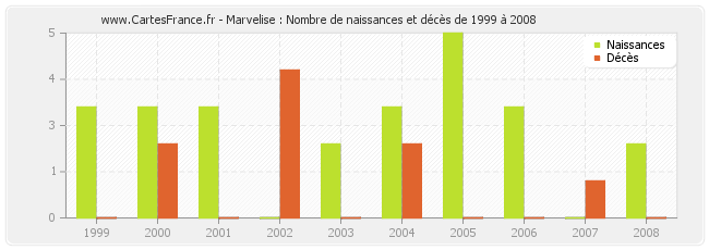 Marvelise : Nombre de naissances et décès de 1999 à 2008