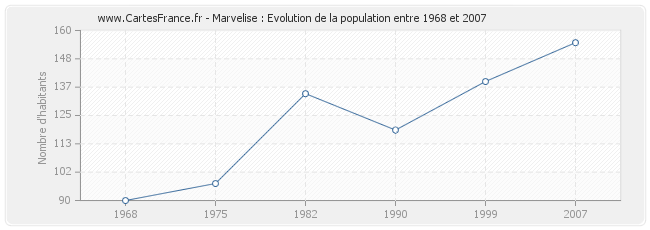 Population Marvelise