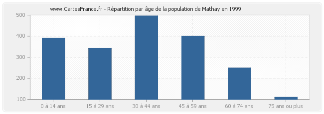 Répartition par âge de la population de Mathay en 1999