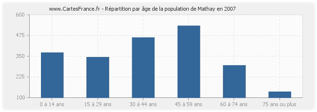 Répartition par âge de la population de Mathay en 2007