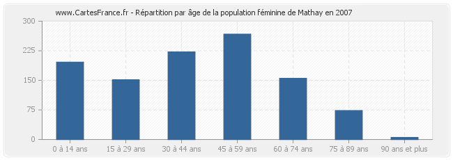 Répartition par âge de la population féminine de Mathay en 2007