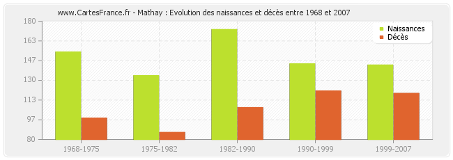 Mathay : Evolution des naissances et décès entre 1968 et 2007