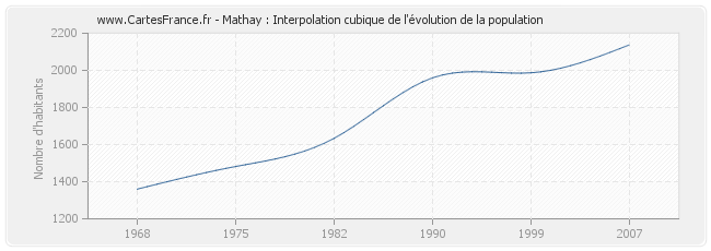 Mathay : Interpolation cubique de l'évolution de la population