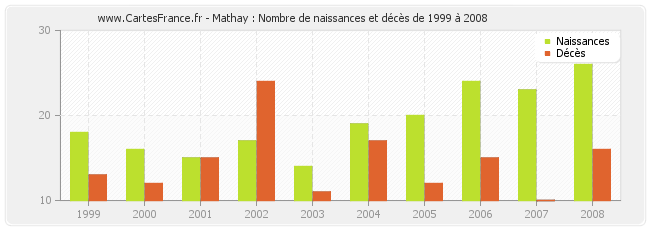 Mathay : Nombre de naissances et décès de 1999 à 2008