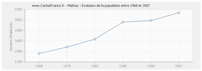 Population Mathay