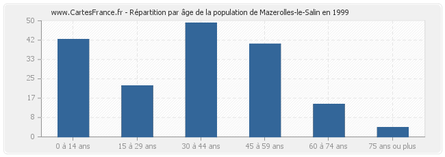 Répartition par âge de la population de Mazerolles-le-Salin en 1999