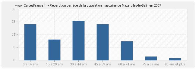 Répartition par âge de la population masculine de Mazerolles-le-Salin en 2007