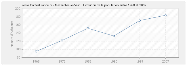 Population Mazerolles-le-Salin