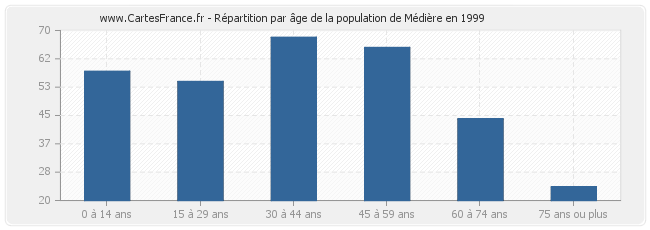 Répartition par âge de la population de Médière en 1999