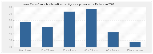 Répartition par âge de la population de Médière en 2007