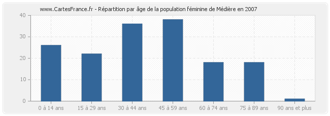 Répartition par âge de la population féminine de Médière en 2007