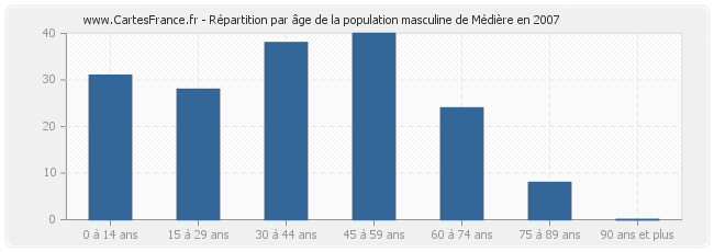 Répartition par âge de la population masculine de Médière en 2007