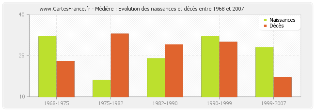 Médière : Evolution des naissances et décès entre 1968 et 2007